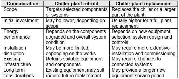 Chiller Plant Retrofit vs Replacement. Which Option Is Better?